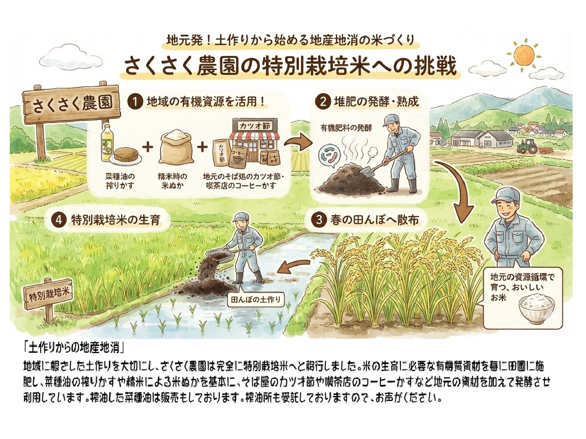さくさく農園 特別栽培米の循環